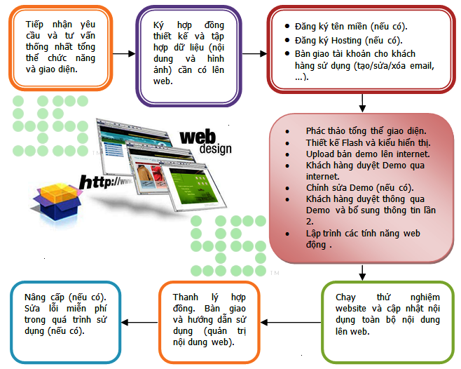 quy-trinh-thiet-ke-website
