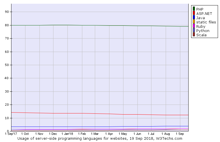 PHP Market share
